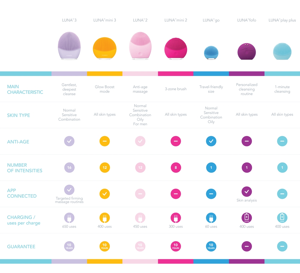 Щётка для очищения лица FOREO LUNA 3 Mini звуковая, с функцией Glow Boost, 1 шт Pearl Pink — фото 6