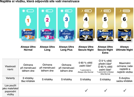 Always Ultra Secure Night Size 4 vložky na noc