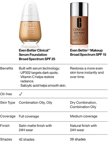Clinique Even Better™ Makeup SPF 15 Evens and Corrects korrekciós alapozó SPF 15