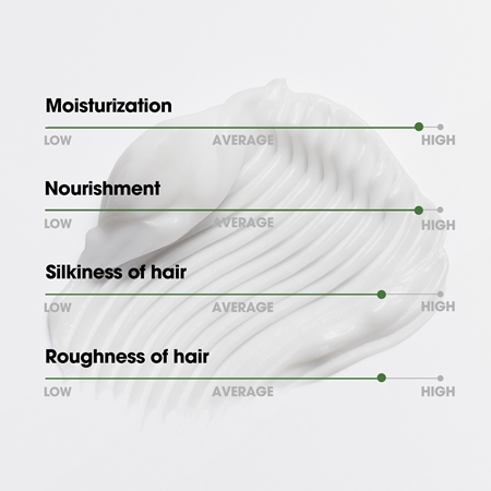 Some By Mi Cica Peptide Derma Scalp Treatment ενυδατικό και καταπραϋντικό μαλακτικό ενάντια στη τριχόπτωση