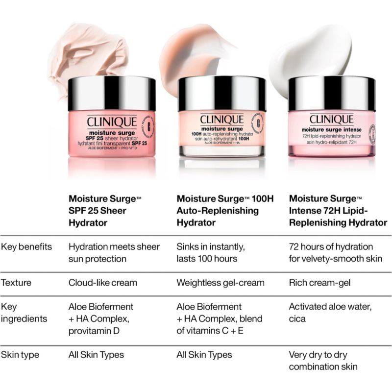 Clinique Moisture Surge™ SPF 25 Sheer Hydrator Nourishing And Moisturising Day Cream SPF 25 50 Ml